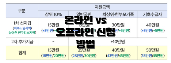 온라인 vs 오프라인 신청 방법