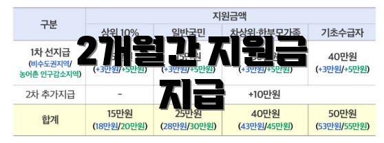 2개월간 지원금 지급