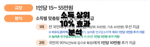 소득 상위 10% 효과 분석
