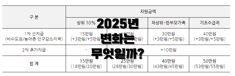 2025년 변화는 무엇일까?