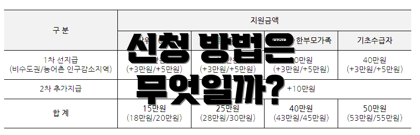 신청 방법은 무엇일까?