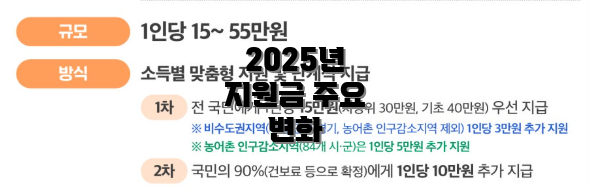 2025년 지원금 주요 변화