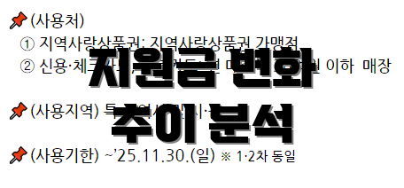 지원금 변화 추이 분석