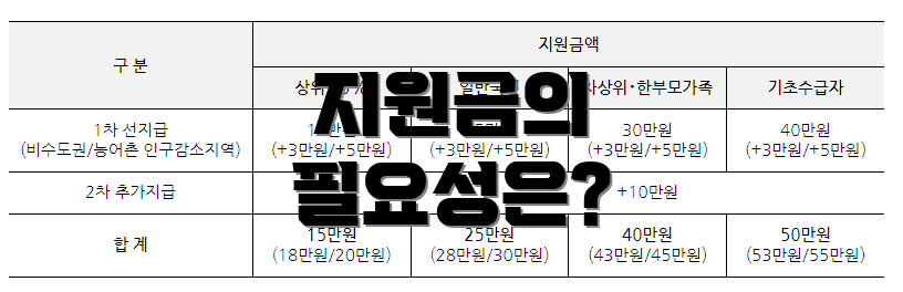 지원금의 필요성은?