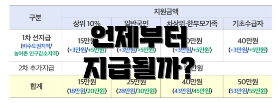 언제부터 지급될까?