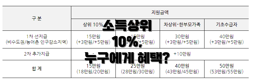 소득상위 10%, 누구에게 혜택?