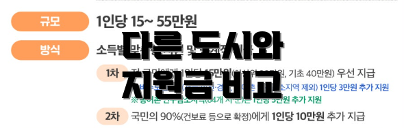 다른 도시와 지원금 비교