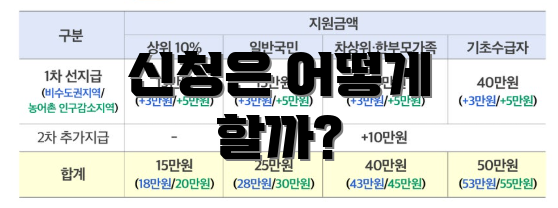 신청은 어떻게 할까?